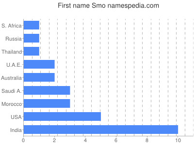 Given name Smo