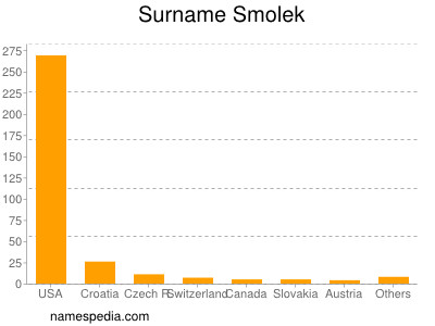 Surname Smolek