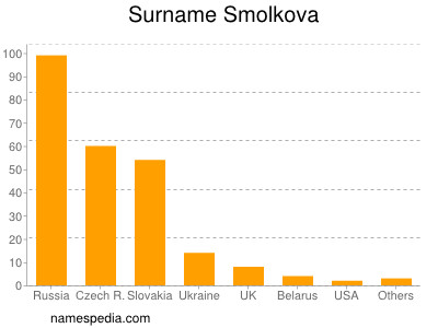 Surname Smolkova