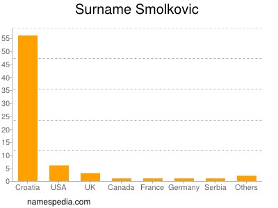 Surname Smolkovic