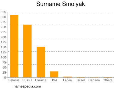Surname Smolyak