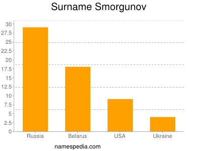 Surname Smorgunov