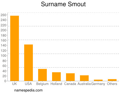 Surname Smout