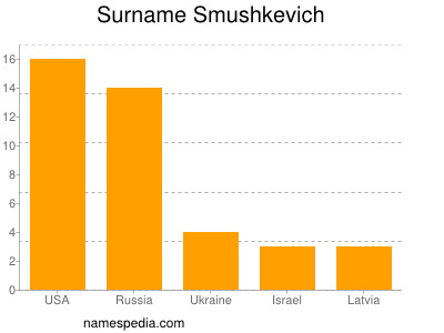 Surname Smushkevich