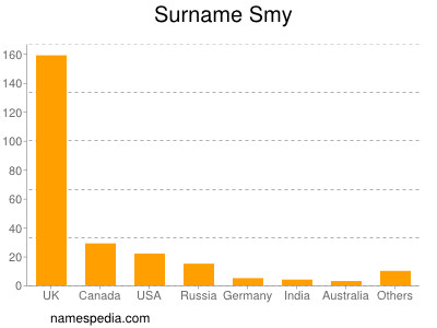 Surname Smy