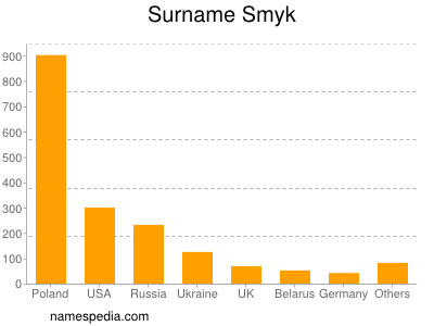 Surname Smyk