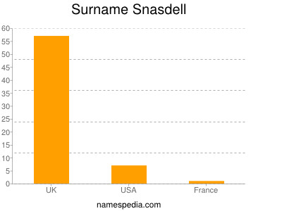 Surname Snasdell