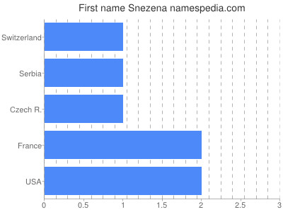 Given name Snezena