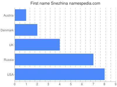 Given name Snezhina