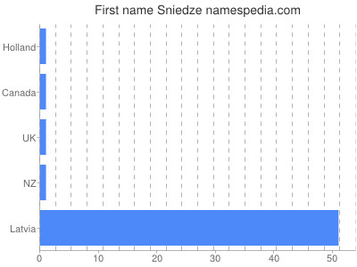 Given name Sniedze