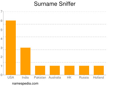 Surname Sniffer