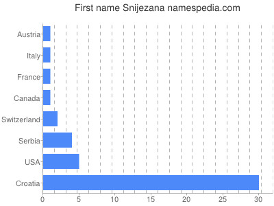 Given name Snijezana