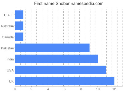 Given name Snober