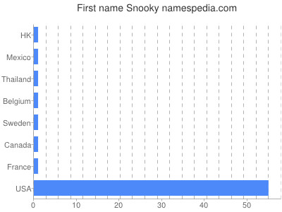 Given name Snooky