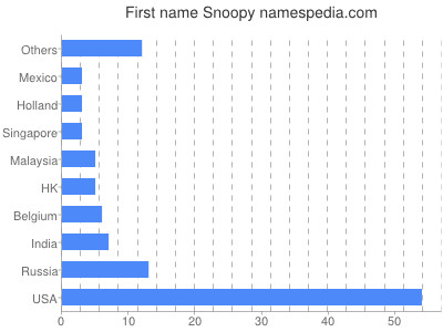 Given name Snoopy