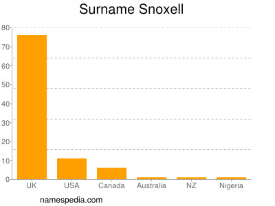 Surname Snoxell
