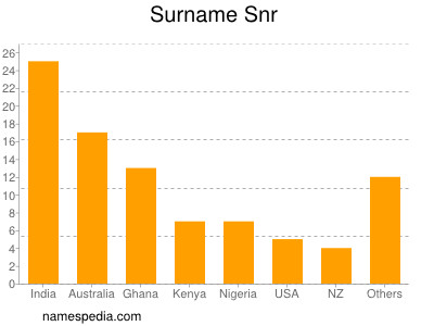 Surname Snr