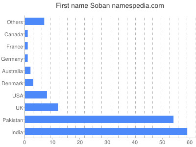 Given name Soban