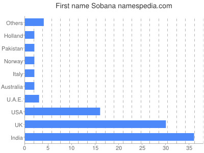 Given name Sobana