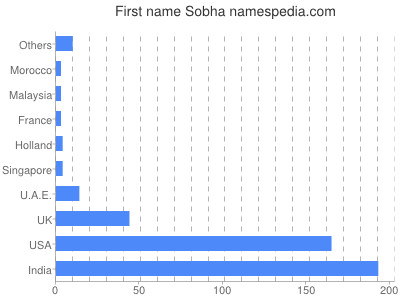 Given name Sobha