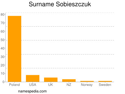 Surname Sobieszczuk