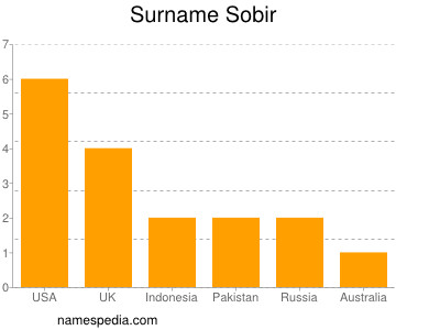Surname Sobir