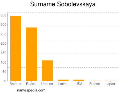 Surname Sobolevskaya