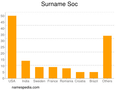 Surname Soc