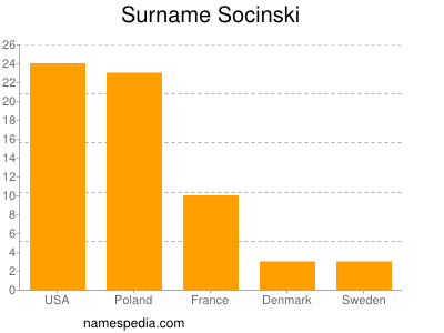 Surname Socinski