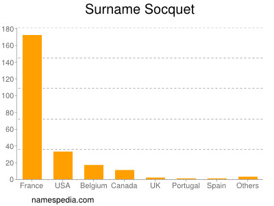 Surname Socquet