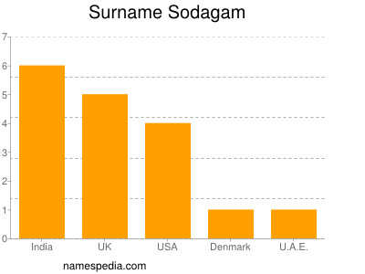 Surname Sodagam