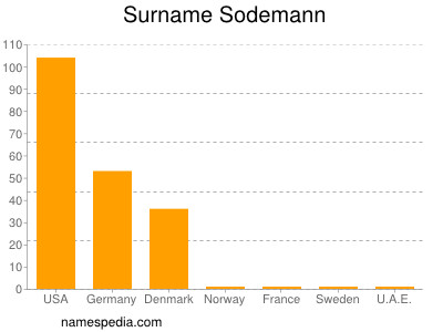 Surname Sodemann