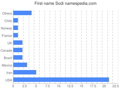 Given name Sodi