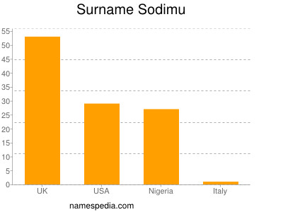 Surname Sodimu