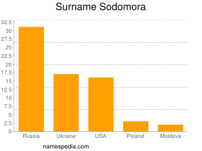 Surname Sodomora