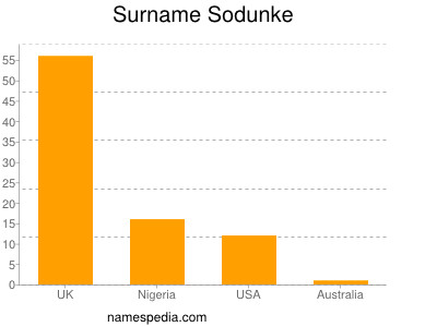 Surname Sodunke