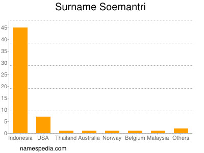 Surname Soemantri