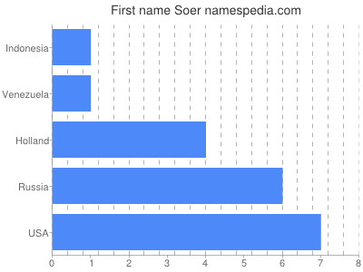 Given name Soer