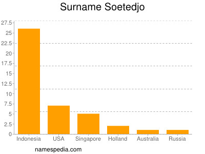 Surname Soetedjo