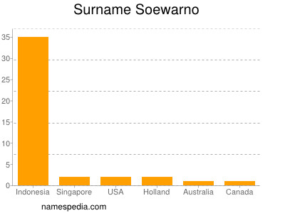 Surname Soewarno