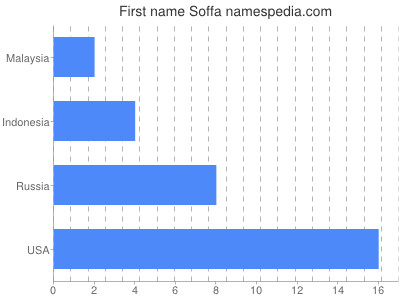 Given name Soffa