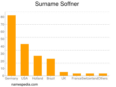 Surname Soffner
