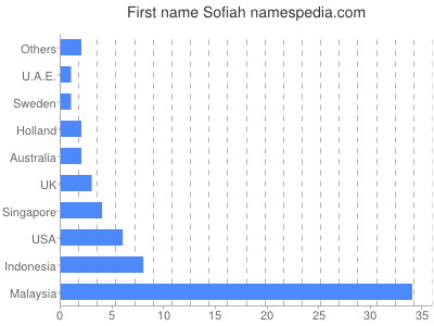 Given name Sofiah