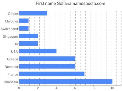 Given name Sofiana