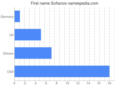 Given name Sofianos