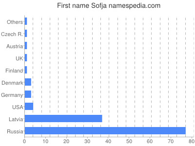 Given name Sofja
