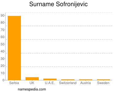 Surname Sofronijevic