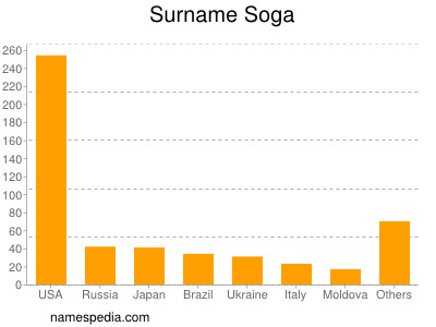 Surname Soga