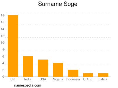 Surname Soge