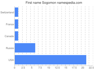Given name Sogomon